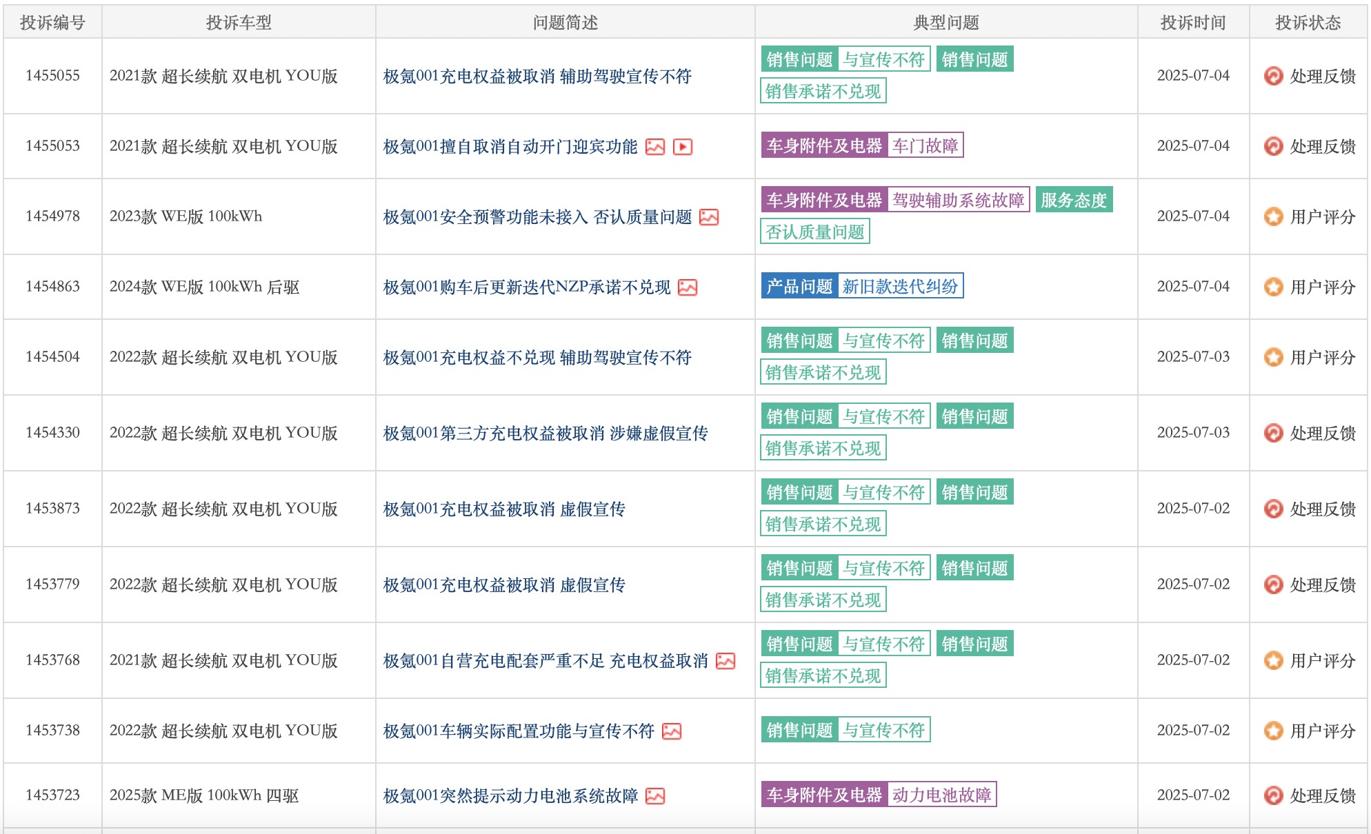 半年销量90,740辆！仅完成年度目标28.36%的极氪汽车，有点悬