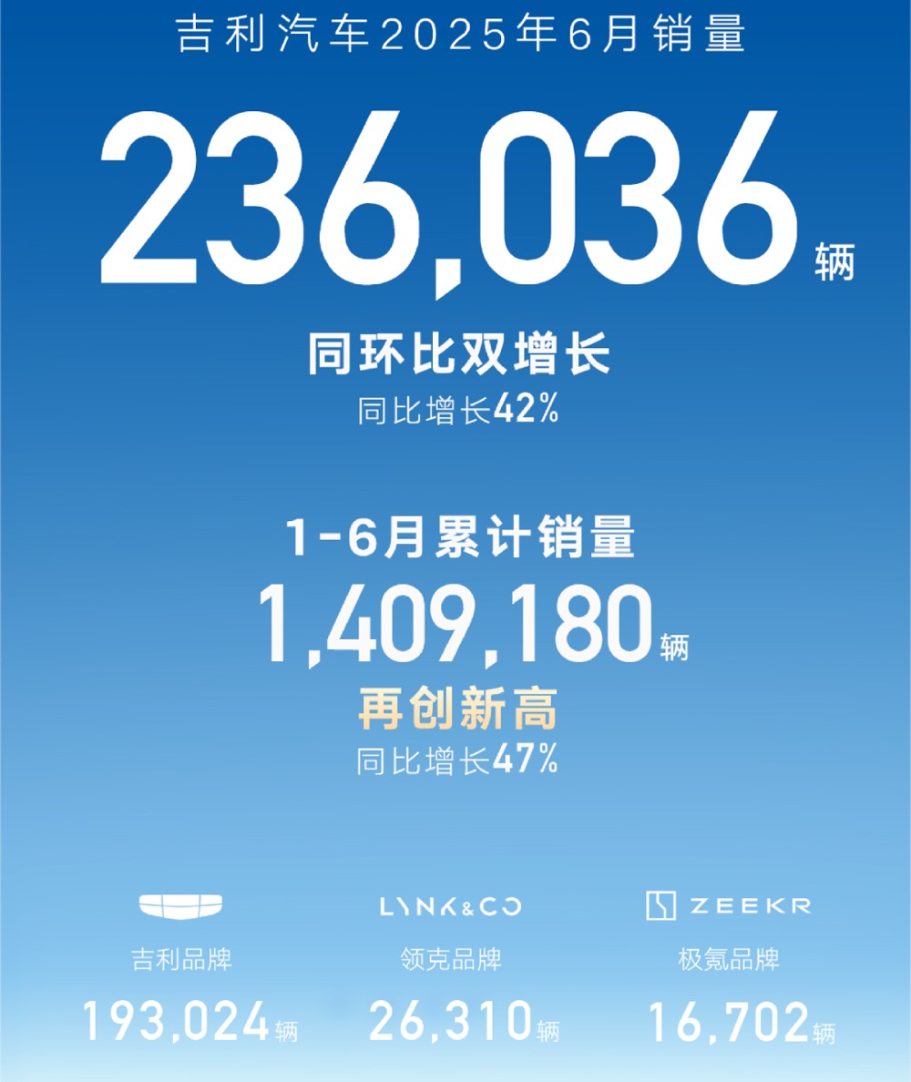 半年考之吉利汽车：累计销量超140万台，银河是第二次腾飞的关键