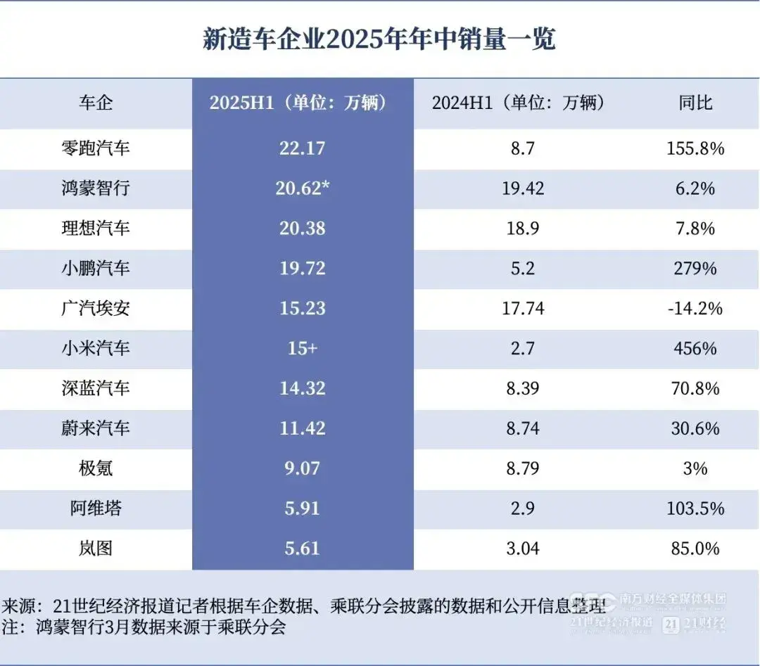 感谢零跑让消费者知道造车新势力的车真不值三四十万