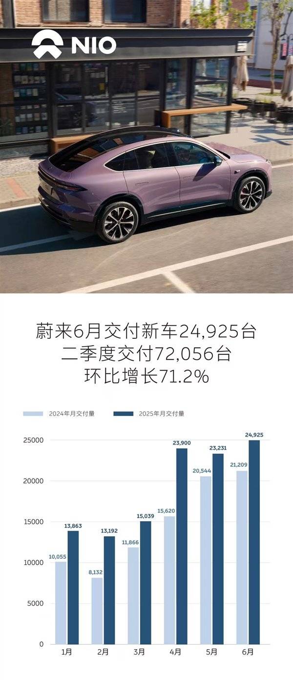 蔚来公司6月交付新车24,925台，二季度环比增长71.2%