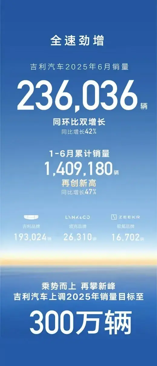 6月比亚迪、吉利、奇瑞、长城国内销量怎么样