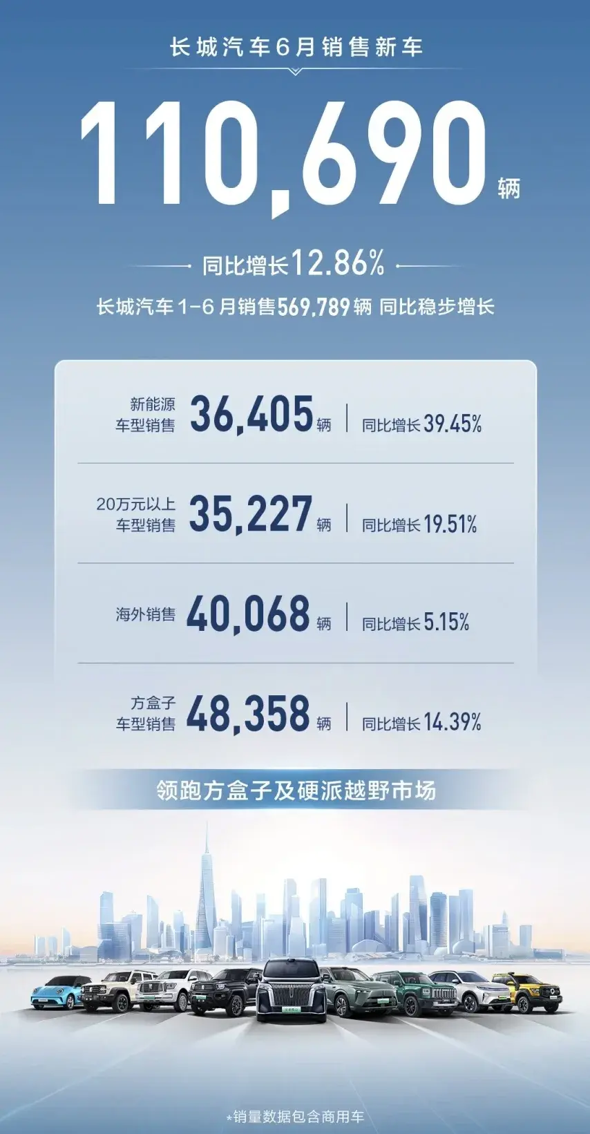 6月比亚迪、吉利、奇瑞、长城国内销量怎么样