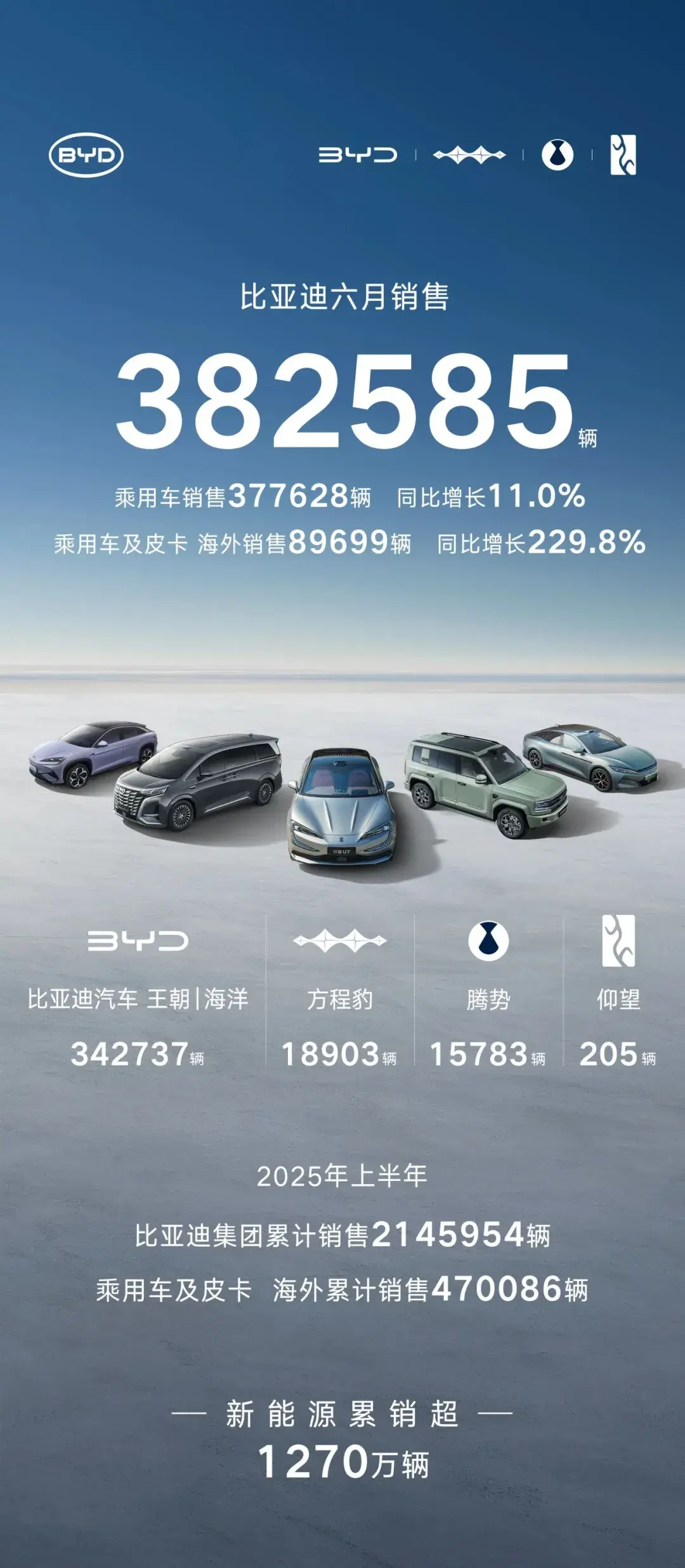 6月比亚迪、吉利、奇瑞、长城国内销量怎么样