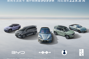 比亚迪6月销量再创新高，超38万台，海外出口增长超两倍！