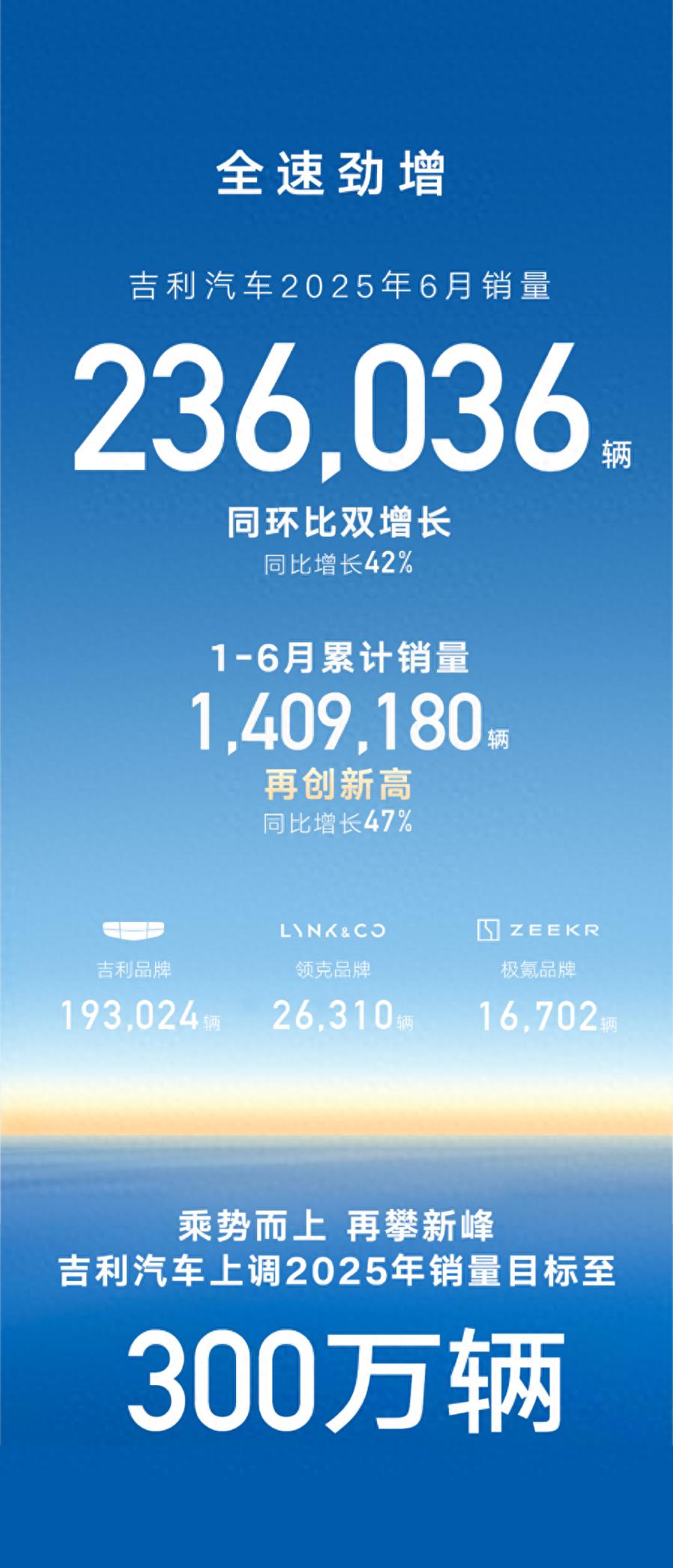 6月销量再破20万！吉利汽车上半年强势领跑