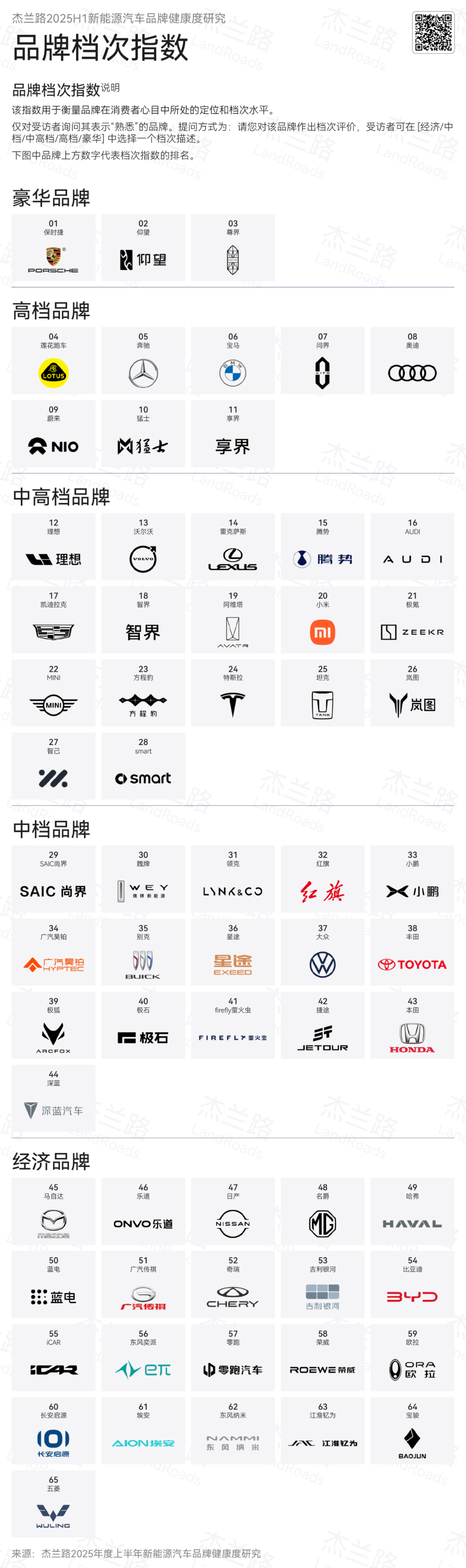 杰兰路发布新能源汽车品牌档次指数，高、中、低档排名有争议