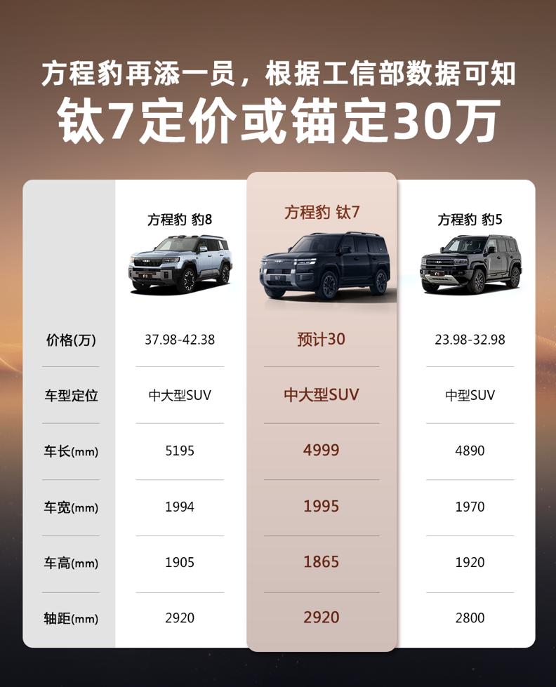 钛7携近5m车长入场，能否成为方程豹的下一张王牌？