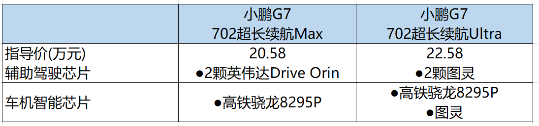 小鹏G7怎么选？ 何小鹏强烈推荐的Ultra版值不值得买？