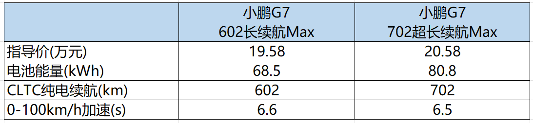 小鹏G7怎么选？ 何小鹏强烈推荐的Ultra版值不值得买？