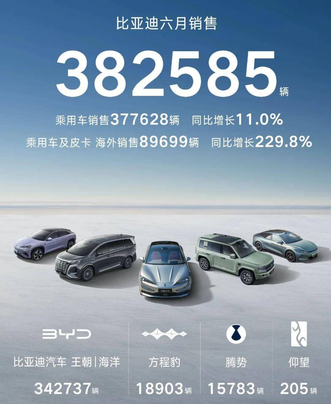 比亚迪6月销量38.25万辆，同比增长11.9%