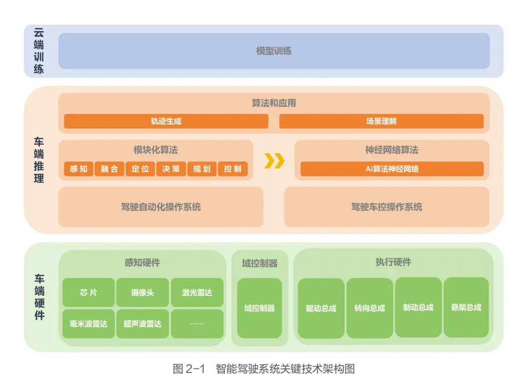 为什么一再明确规范化辅助驾驶技术？
