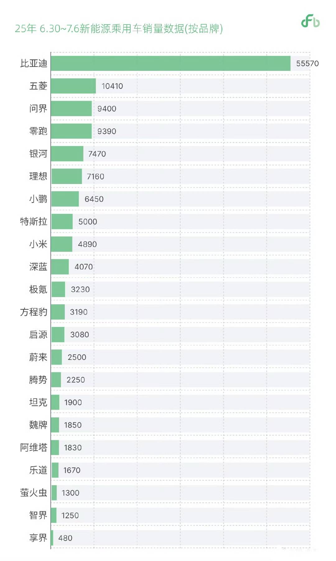 7月第一周销量：零跑紧追问界，理想排第三，蔚来超过小米