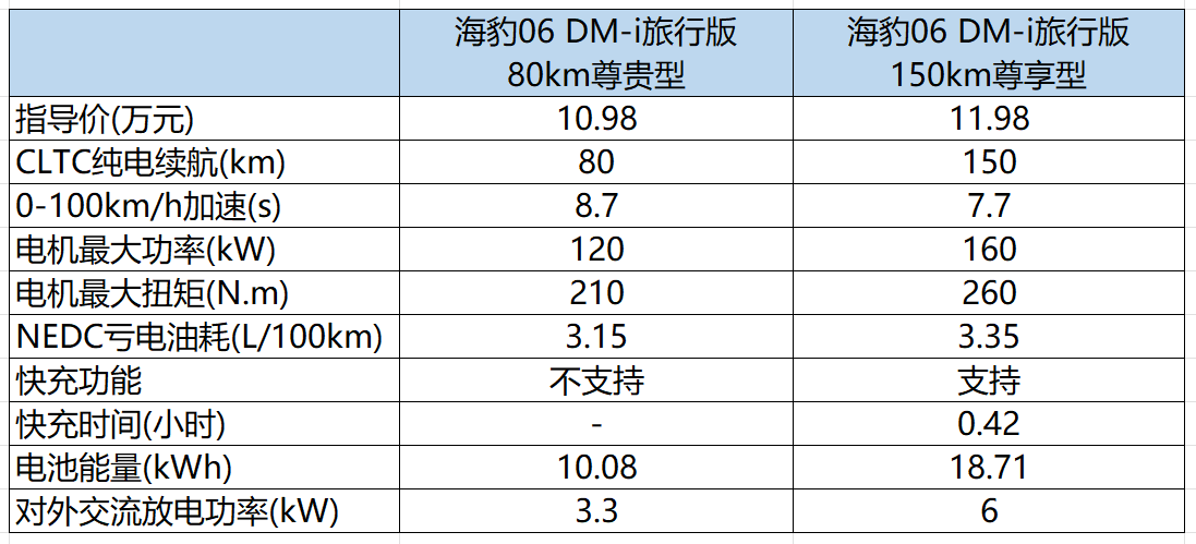 比亚迪海豹06DM-i旅行版购车手册：直接买顶配