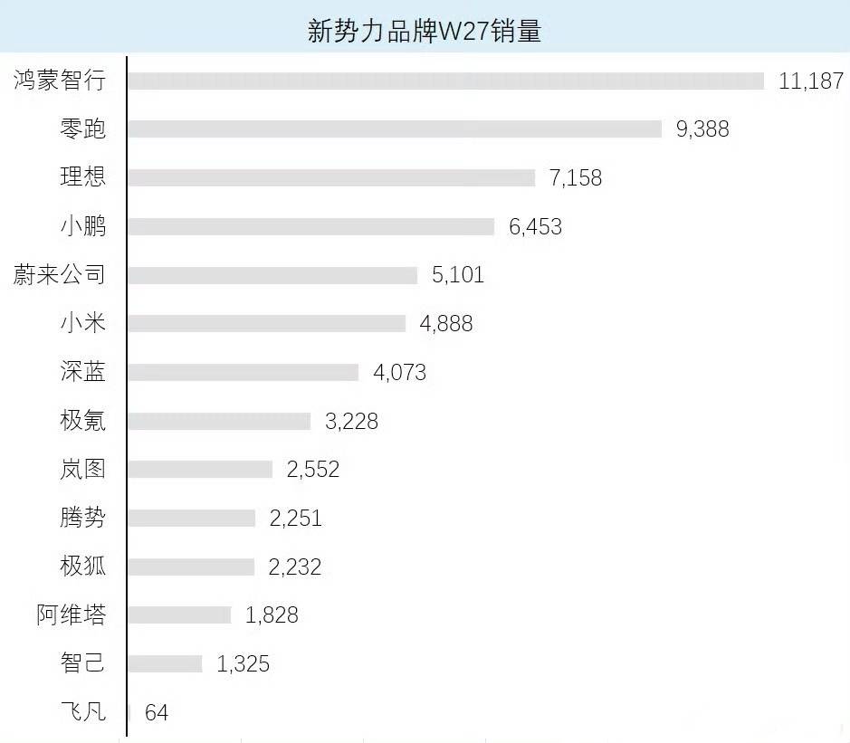 7月第一周销量：零跑紧追问界，理想排第三，蔚来超过小米