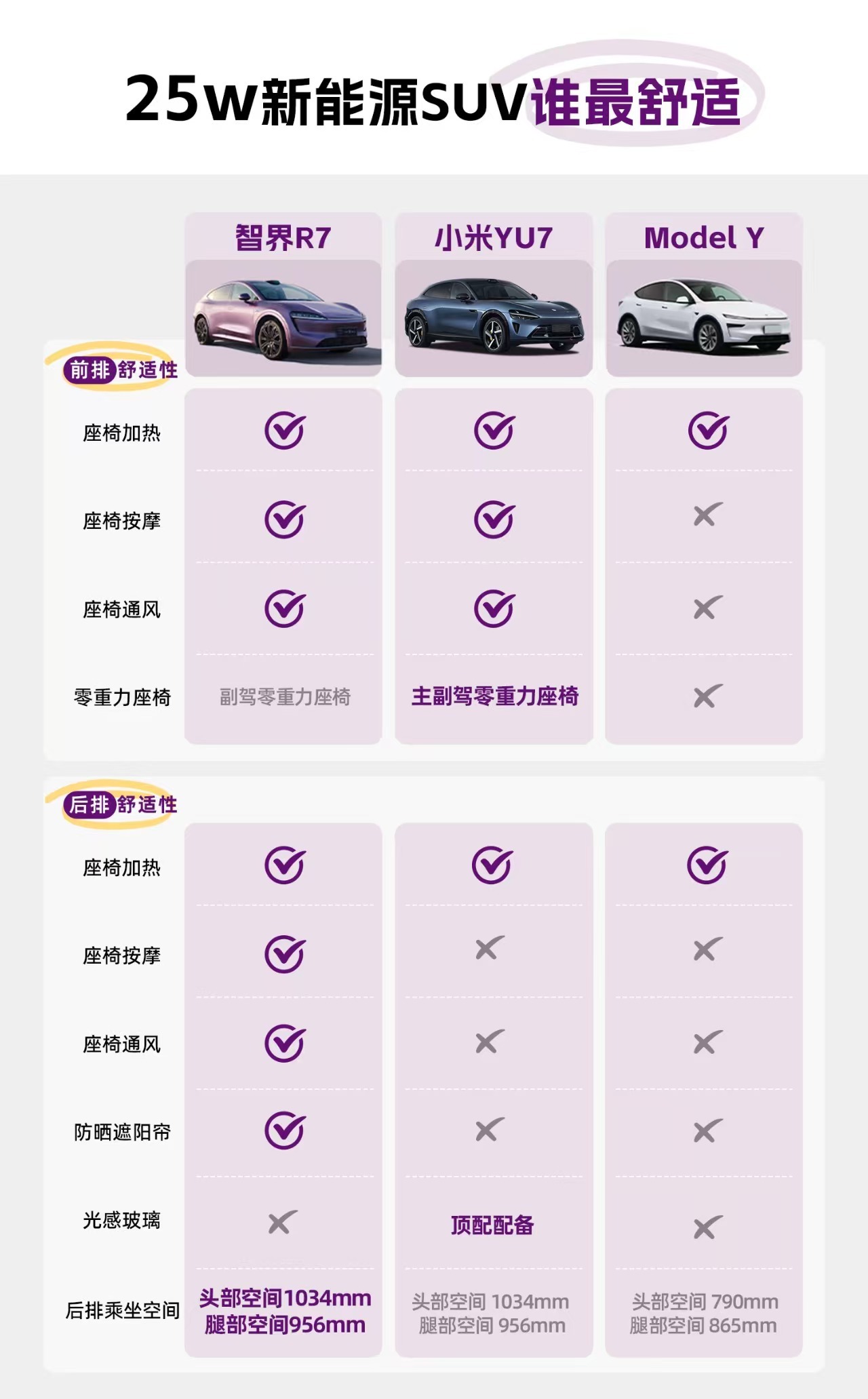 小米YU7/Model Y/智界R7全民对比，一文看懂怎么选