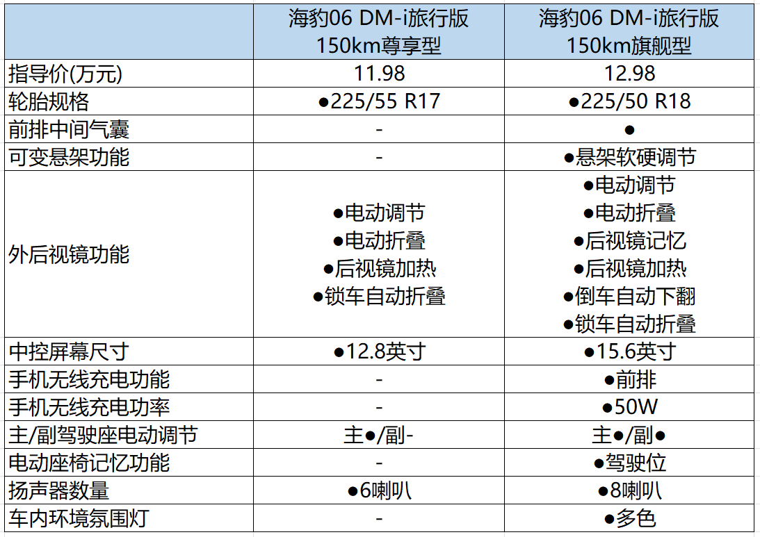 比亚迪海豹06DM-i旅行版购车手册：直接买顶配