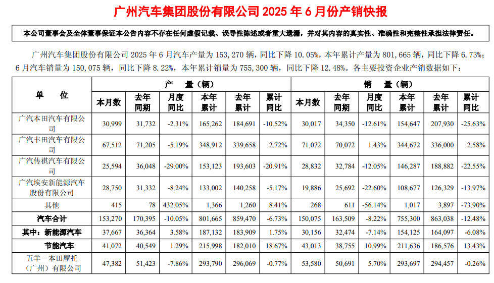 下滑止不住？2025上半年销量同比再跌25%，广汽本田出了啥问题