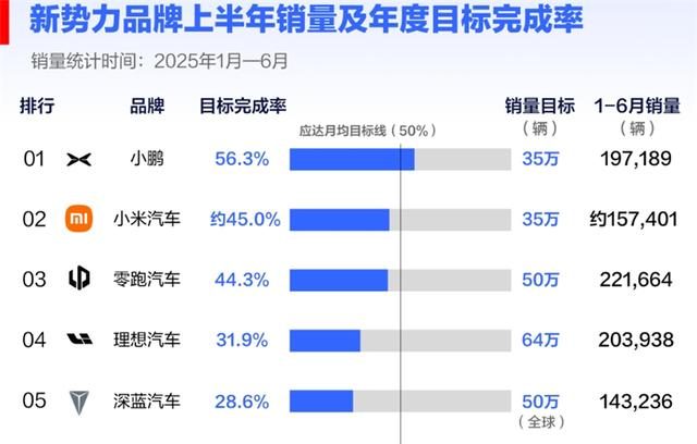 上半年新势力销量KPI，只有小鹏完成了！