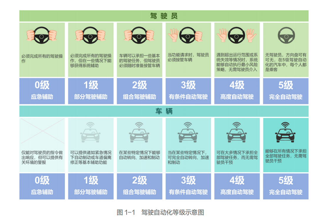 为什么一再明确规范化辅助驾驶技术？