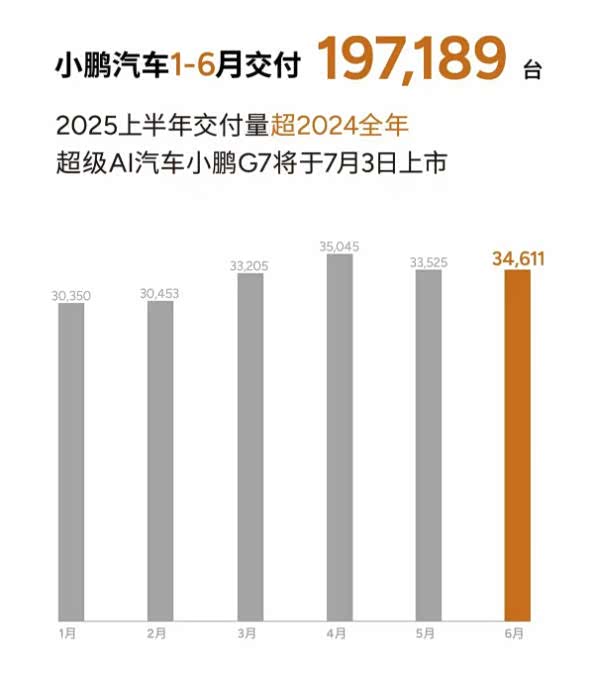 新势力上半年销量出炉，亏损千亿的蔚来不是最惨