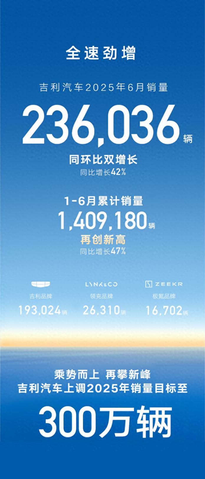 智能电动新时代：吉利半年度销量140万背后的技术密码