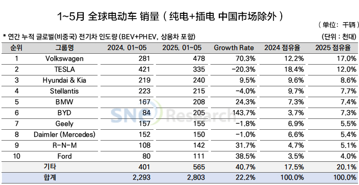 你知道除中国市场外，全球电动车销量最高的品牌是谁吗？
