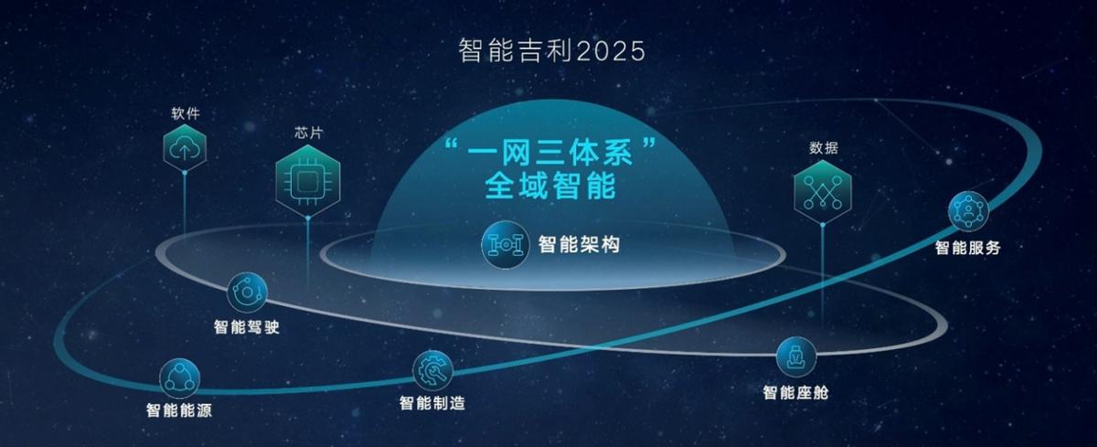 智能电动新时代：吉利半年度销量140万背后的技术密码