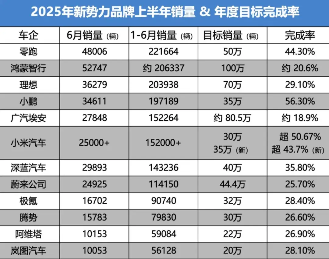 2025车市半年报：比亚迪领跑、吉利暴增，合资阵营杀回战场