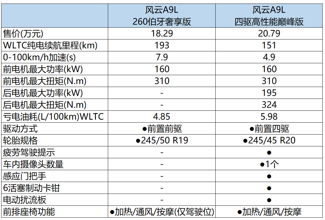 征战C级车市场 风云A9L四款配置怎么选？