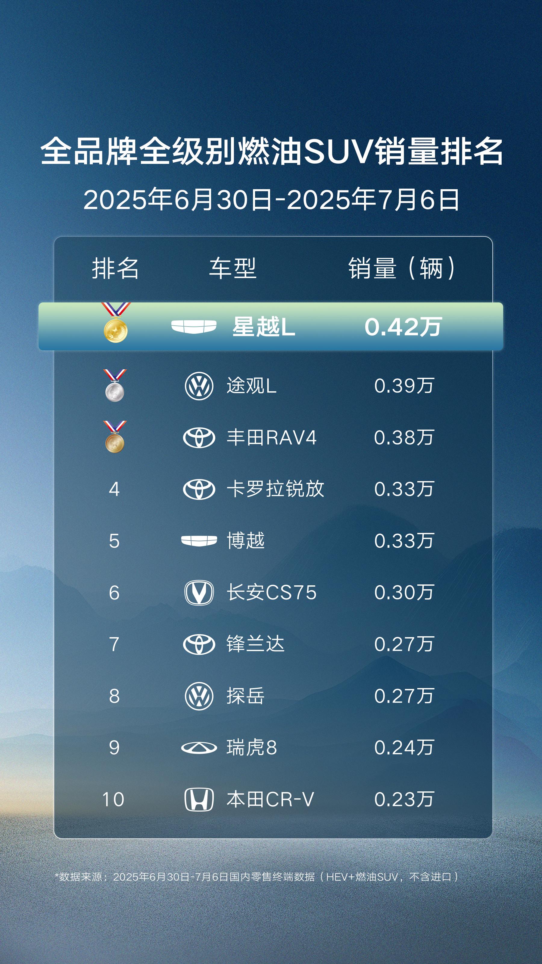 周销超4千台！星越 L 以用户需求为锚点，构建燃油 SUV 价值新标杆