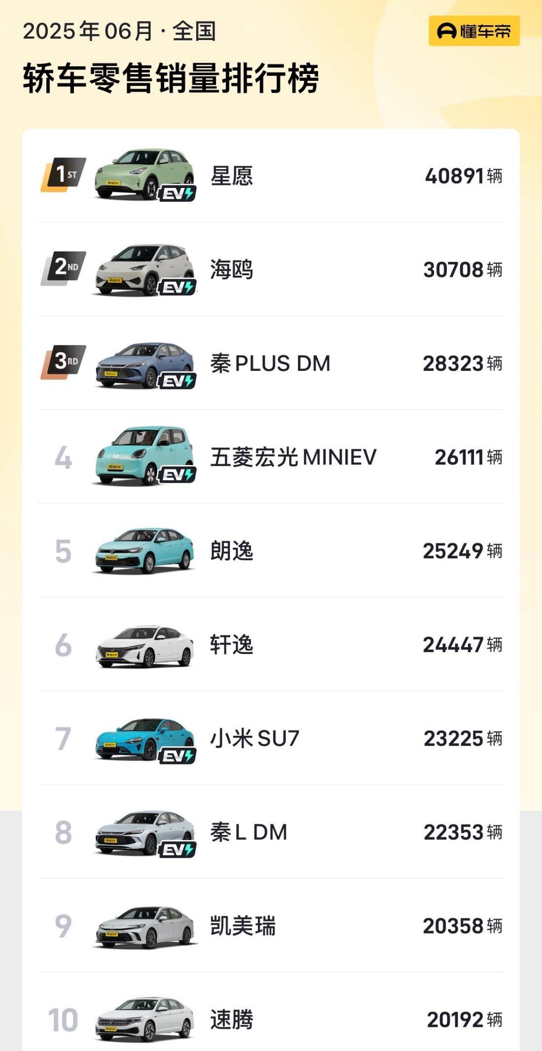 6月汽车销量排行榜：两款车型破4万，问界M8首破2万排SUV第三