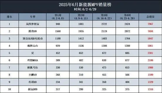 6月销冠！国产车骄傲！MPV能打的只有岚图梦想家