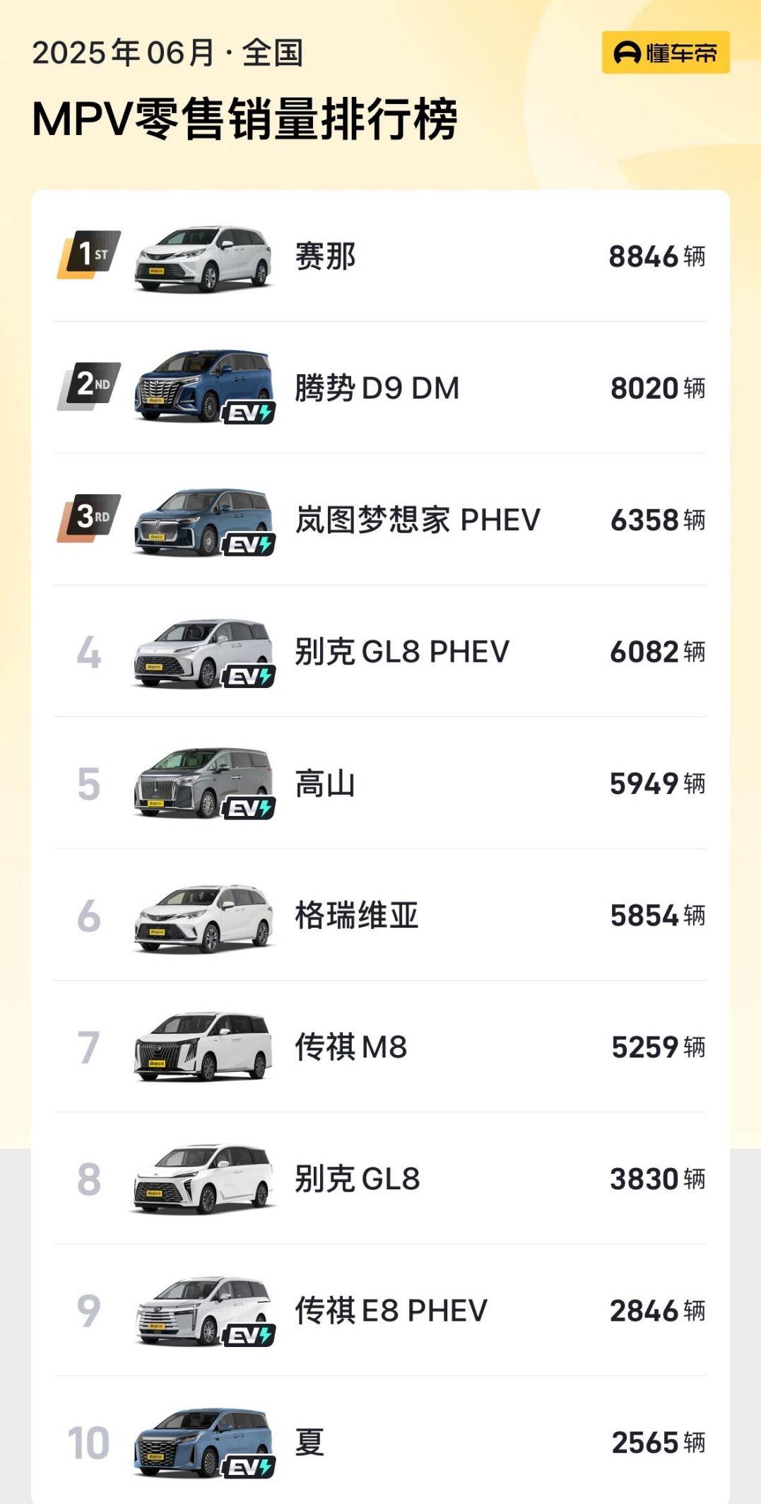 6月汽车销量排行榜：两款车型破4万，问界M8首破2万排SUV第三