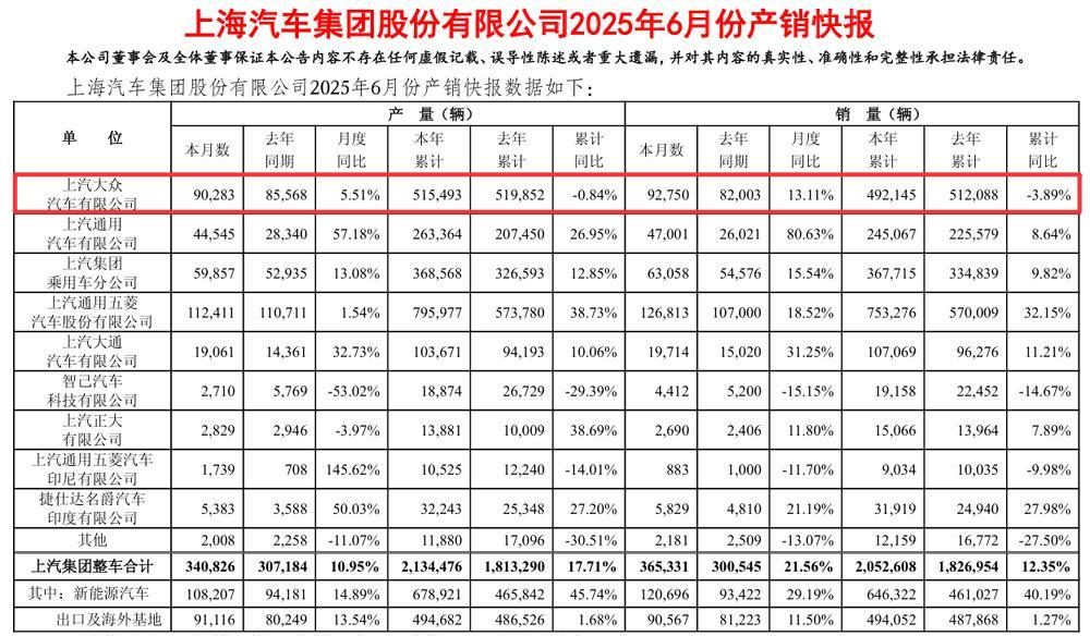 帕萨特超2万台，途岳近1.4万台，上汽大众6月销量出炉