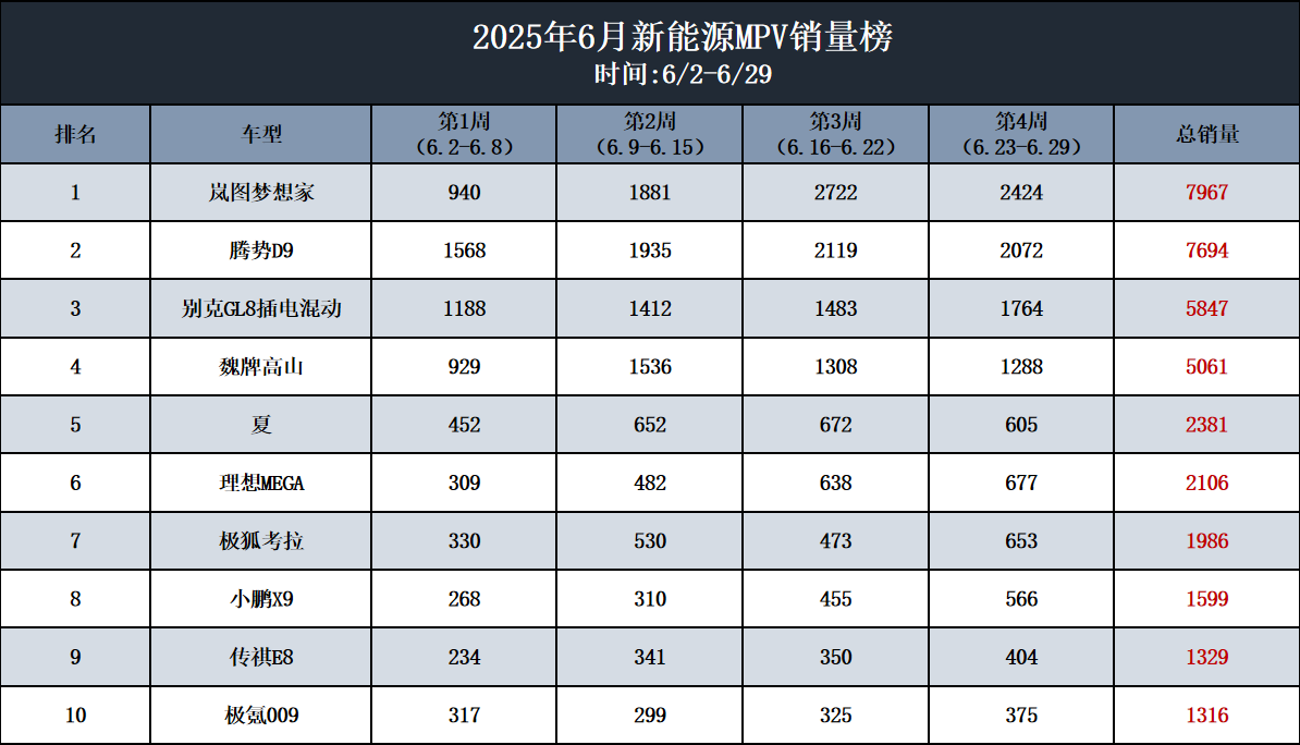 为什么这么多人买？岚图梦想家稳坐新能源MPV 6月销冠王座