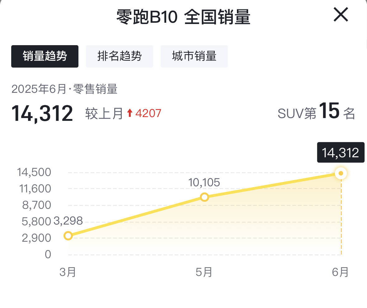 6月汽车销量排行榜：两款车型破4万，问界M8首破2万排SUV第三
