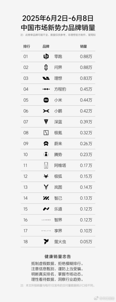 方程豹“双星闪耀”：钛3登顶纯电新贵，豹5称霸越野赛道，周销量跻身
