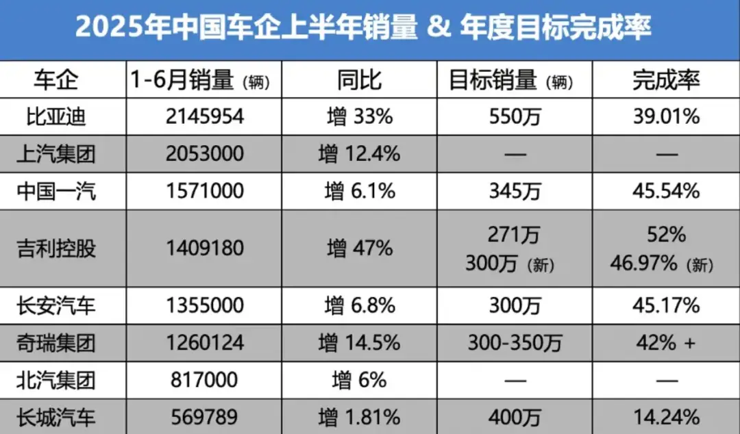 2025车市半年报：比亚迪领跑、吉利暴增，合资阵营杀回战场