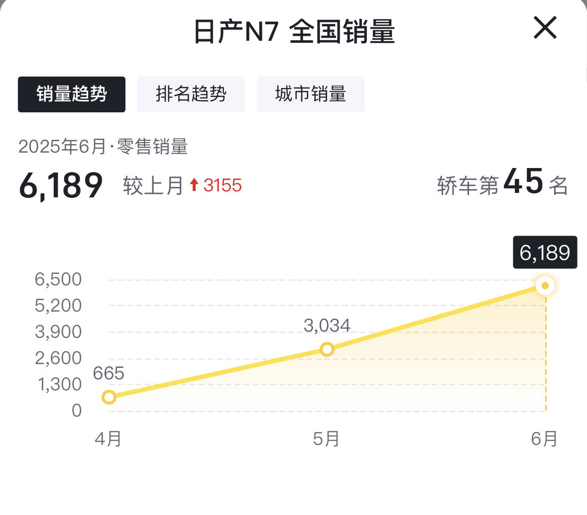 6月汽车销量排行榜：两款车型破4万，问界M8首破2万排SUV第三