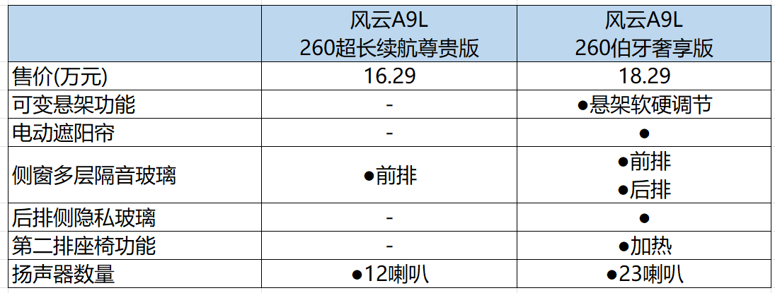 征战C级车市场 风云A9L四款配置怎么选？