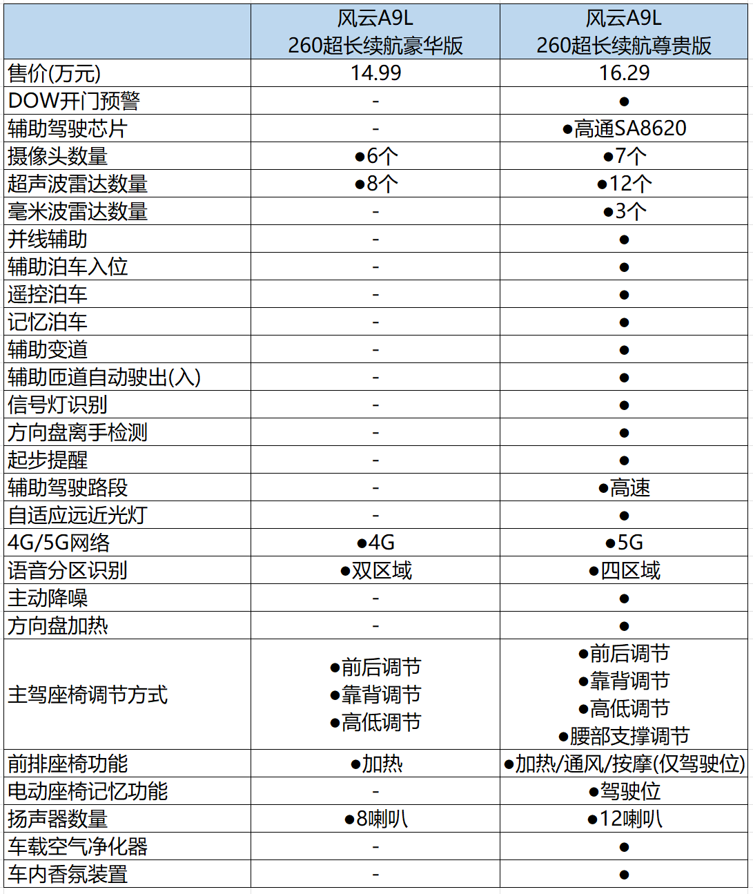 征战C级车市场 风云A9L四款配置怎么选？