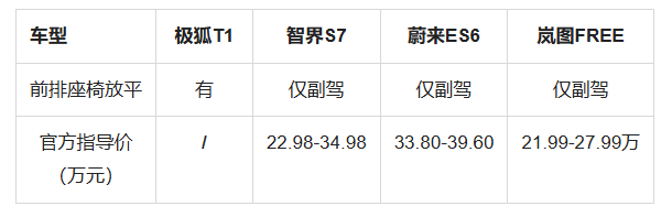 躺平大床+2平米全景天幕还不够？极狐T1还有哪些大惊喜