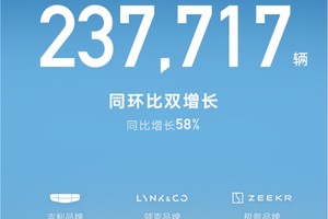 多个品牌协同发力下，吉利1-7月累计销量超164万辆