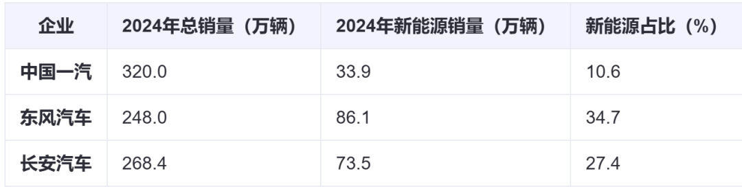 为什么需要一家新汽车央企？