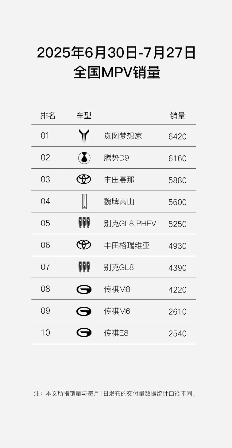 六连涨！岚图汽车7月交付12135辆 双爆款加持