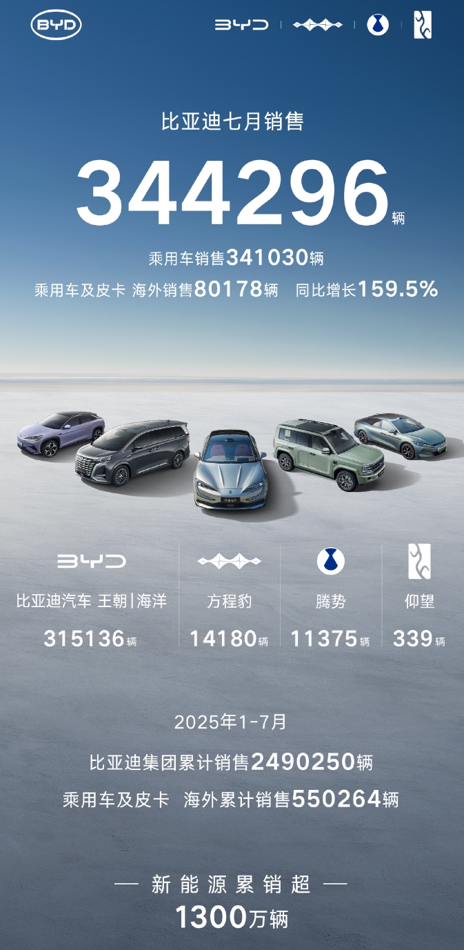 7月车企销量抢先看 吉利高歌猛进 小米交付量破3万 理想跌了