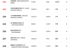 奇瑞集团：《财富》世界500强新“黑马”，跃升152位！