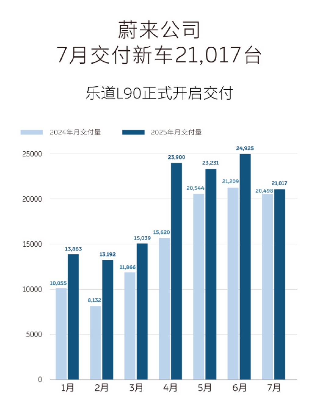 7月车企销量抢先看 吉利高歌猛进 小米交付量破3万 理想跌了