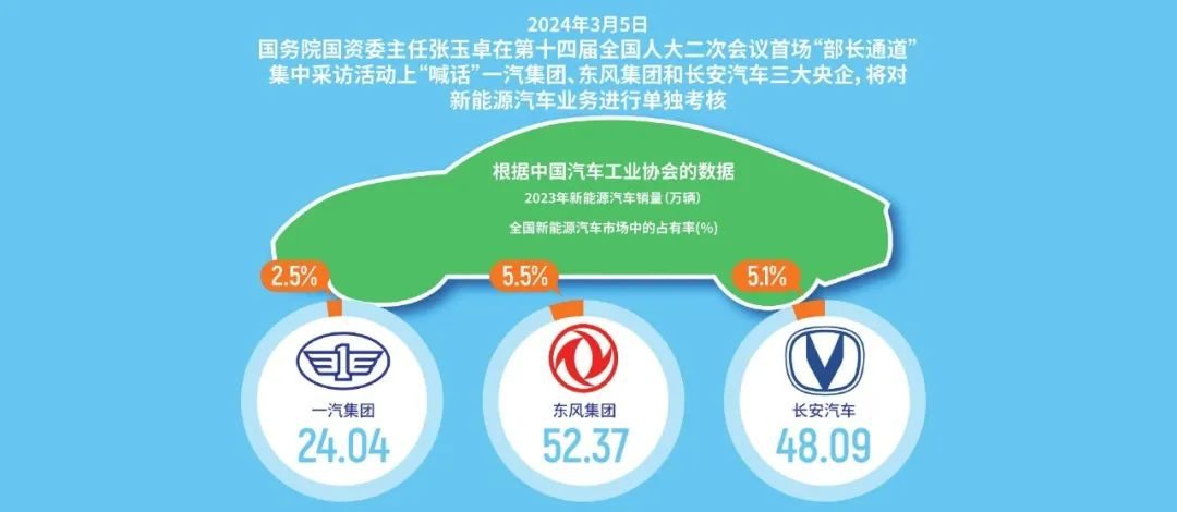 为什么需要一家新汽车央企？