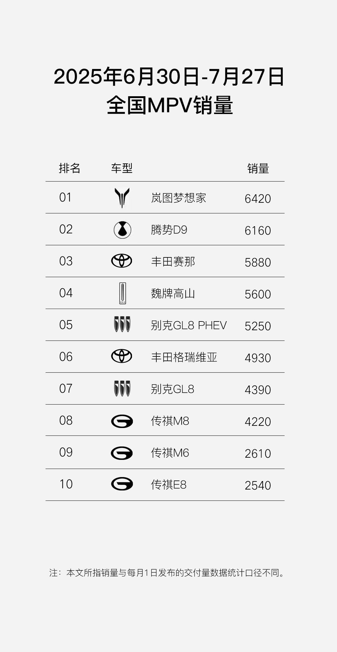 六连涨！连续五个月破万！岚图汽车7月交付12135辆 与华为强强联合成就最佳搭档